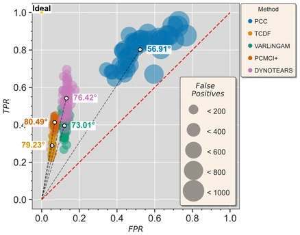 Comparison of causal discovery methods